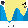 Port Walter tide chart for Thursday, June 10, 2021