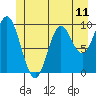 Port Walter tide chart for Friday, June 11, 2021