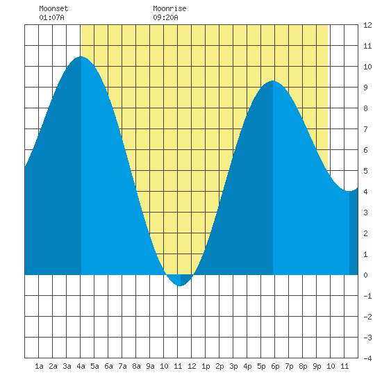 Port Walter tide chart for Tuesday, June 15, 2021