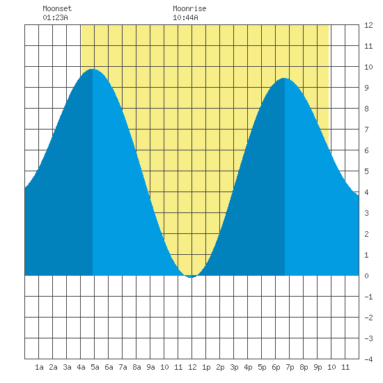 Port Walter tide chart for Wednesday, June 16, 2021