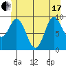 Port Walter tide chart for Thursday, June 17, 2021