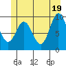 Port Walter tide chart for Saturday, June 19, 2021
