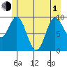 Port Walter tide chart for Tuesday, June 1, 2021