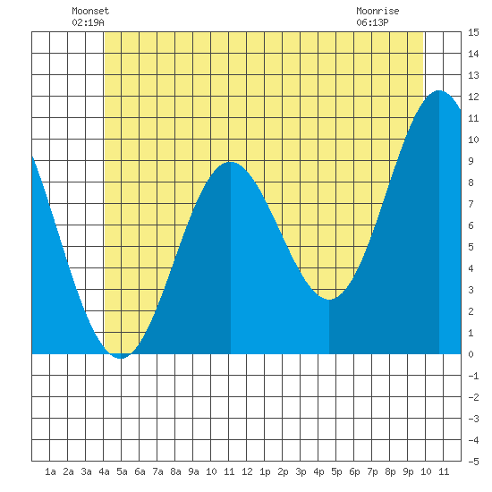 Port Walter tide chart for Monday, June 21, 2021