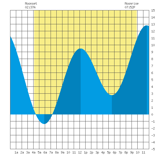 Port Walter tide chart for Tuesday, June 22, 2021