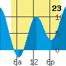 Port Walter tide chart for Wednesday, June 23, 2021
