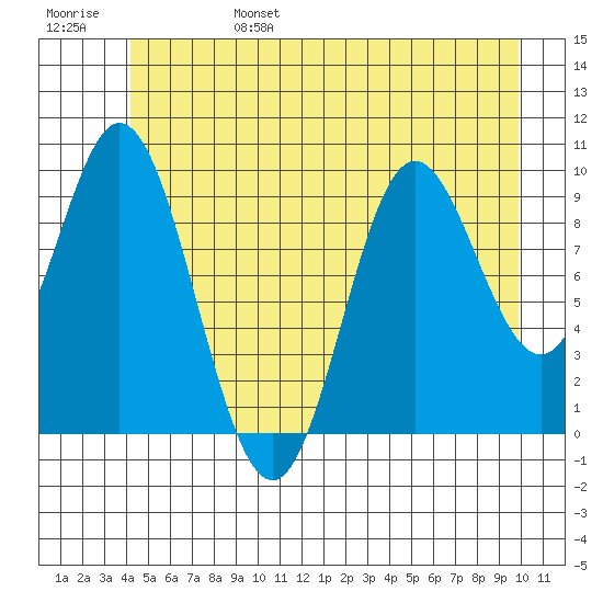 Port Walter tide chart for Monday, June 28, 2021