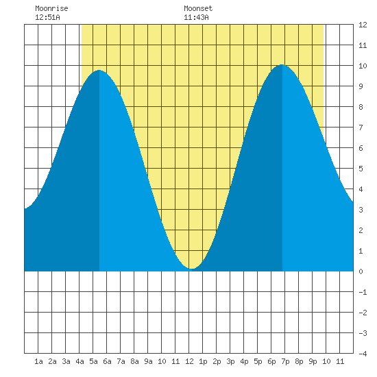 Port Walter tide chart for Wednesday, June 30, 2021