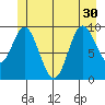 Port Walter tide chart for Wednesday, June 30, 2021