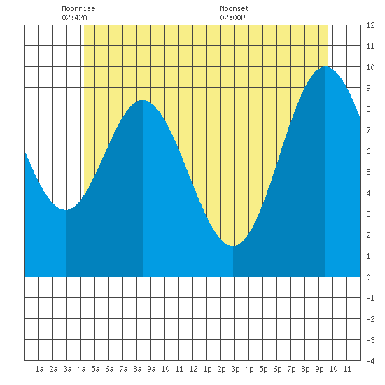Port Walter tide chart for Thursday, June 3, 2021