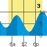 Port Walter tide chart for Thursday, June 3, 2021