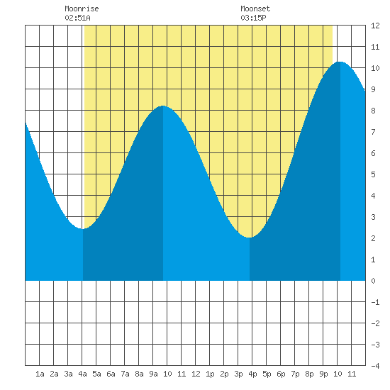 Port Walter tide chart for Friday, June 4, 2021