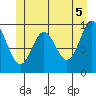 Port Walter tide chart for Saturday, June 5, 2021
