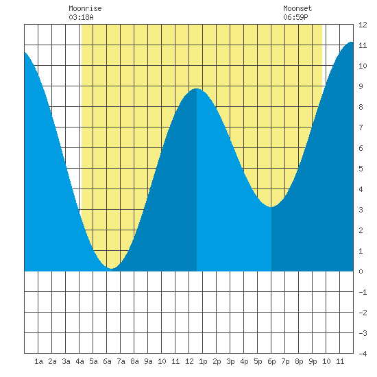 Port Walter tide chart for Monday, June 7, 2021