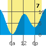 Port Walter tide chart for Monday, June 7, 2021