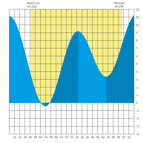 Port Walter tide chart for Tuesday, June 8, 2021
