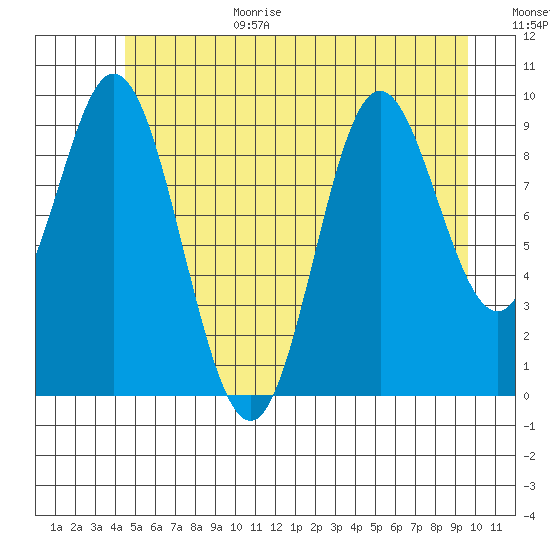 Port Walter tide chart for Wednesday, July 14, 2021