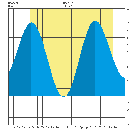 Port Walter tide chart for Thursday, July 15, 2021