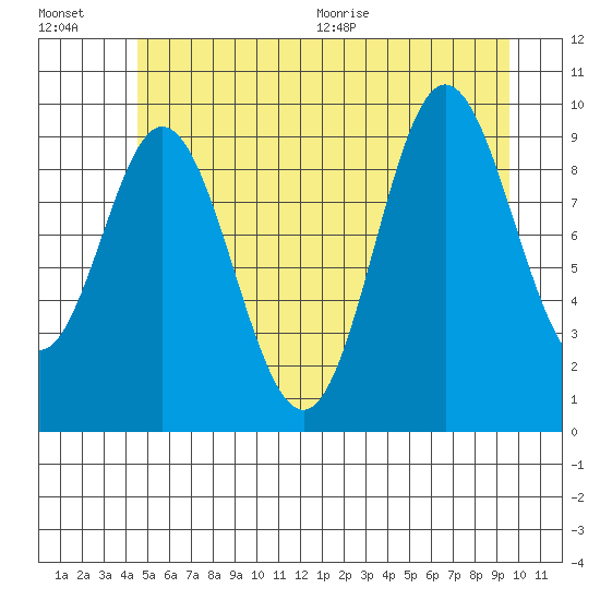 Port Walter tide chart for Friday, July 16, 2021
