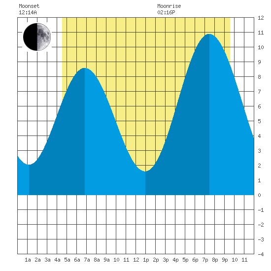 Port Walter tide chart for Saturday, July 17, 2021