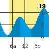 Port Walter tide chart for Monday, July 19, 2021