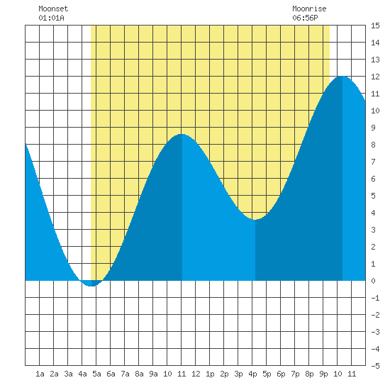 Port Walter tide chart for Tuesday, July 20, 2021