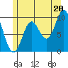 Port Walter tide chart for Tuesday, July 20, 2021