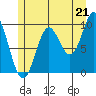 Port Walter tide chart for Wednesday, July 21, 2021