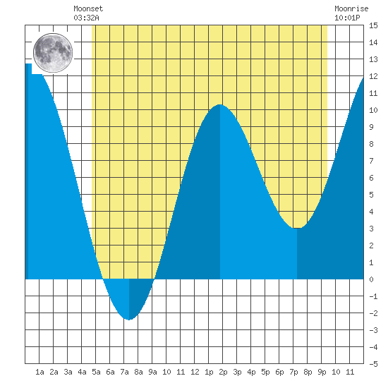 Port Walter tide chart for Friday, July 23, 2021