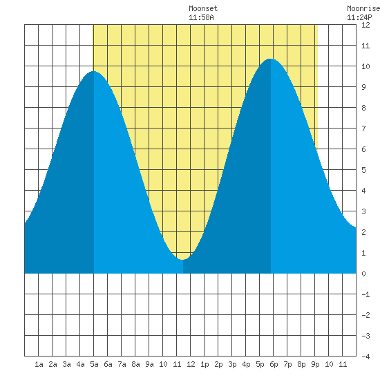 Port Walter tide chart for Thursday, July 29, 2021