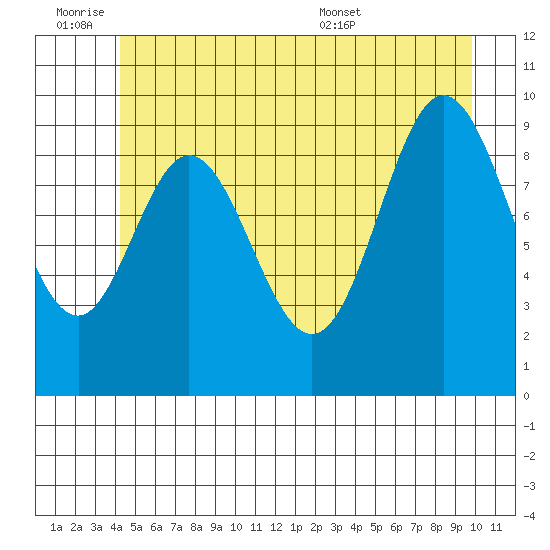 Port Walter tide chart for Friday, July 2, 2021