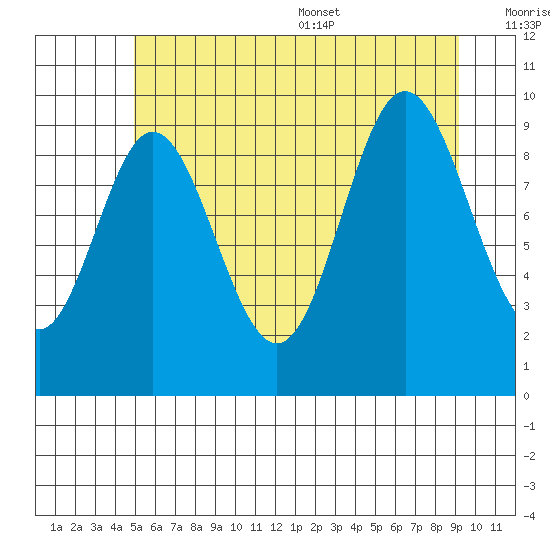 Port Walter tide chart for Friday, July 30, 2021