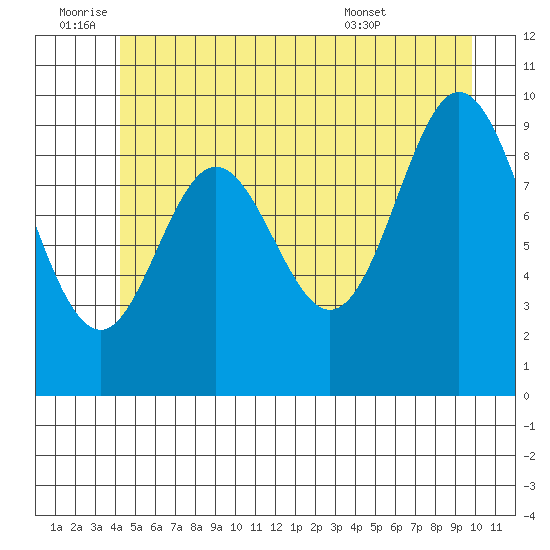 Port Walter tide chart for Saturday, July 3, 2021