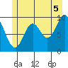 Port Walter tide chart for Monday, July 5, 2021