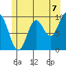 Port Walter tide chart for Wednesday, July 7, 2021