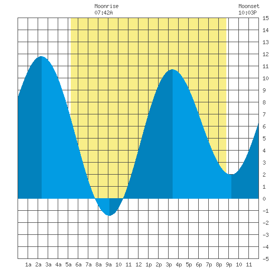 Port Walter tide chart for Tuesday, August 10, 2021