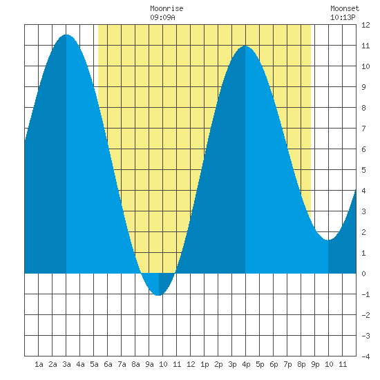 Port Walter tide chart for Wednesday, August 11, 2021