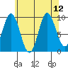 Port Walter tide chart for Thursday, August 12, 2021