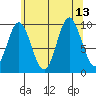 Port Walter tide chart for Friday, August 13, 2021