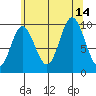 Port Walter tide chart for Saturday, August 14, 2021