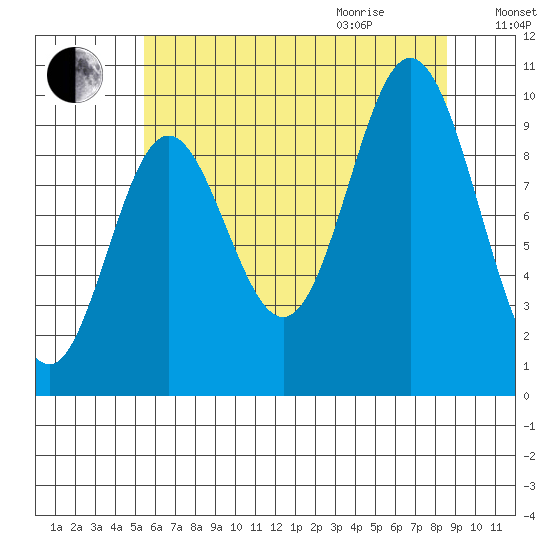 Port Walter tide chart for Sunday, August 15, 2021