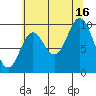 Port Walter tide chart for Monday, August 16, 2021