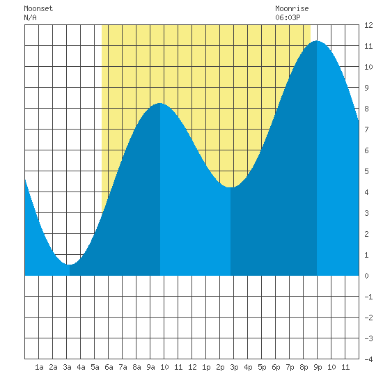 Port Walter tide chart for Tuesday, August 17, 2021