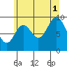 Port Walter tide chart for Sunday, August 1, 2021