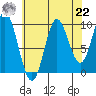 Port Walter tide chart for Sunday, August 22, 2021