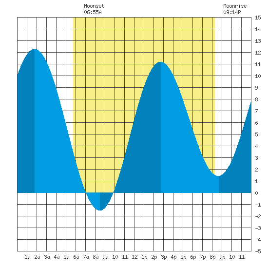 Port Walter tide chart for Monday, August 23, 2021