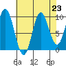Port Walter tide chart for Monday, August 23, 2021