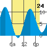 Port Walter tide chart for Tuesday, August 24, 2021