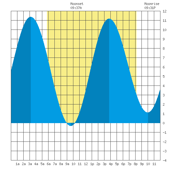 Port Walter tide chart for Wednesday, August 25, 2021