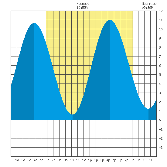 Port Walter tide chart for Thursday, August 26, 2021